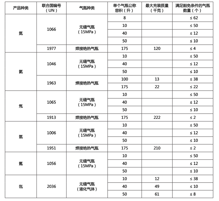 限量瓶裝氮、氦、氖、氬、氪、氙道路運輸指南1